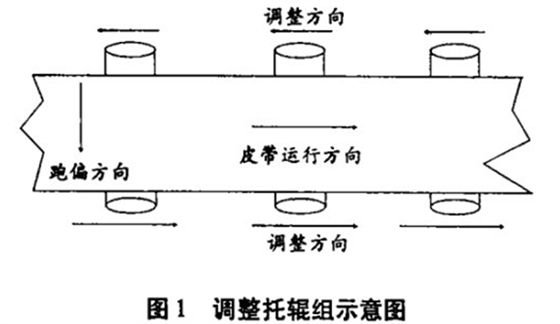 皮帶輸送機跑偏,皮帶跑偏,皮帶機跑偏丨嵩陽煤機