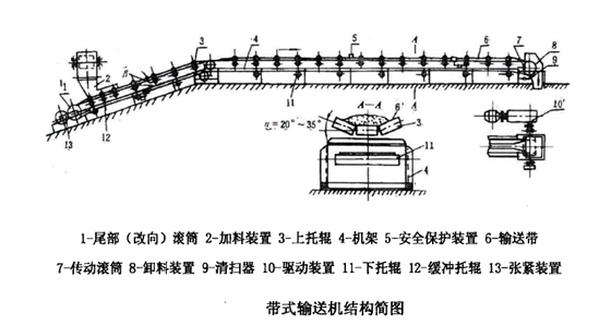 帶式輸送機(jī)結(jié)構(gòu)簡(jiǎn)圖