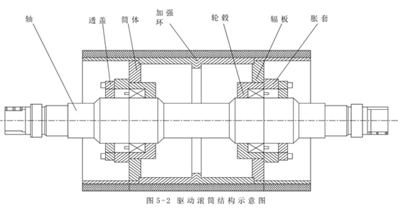 皮帶機傳動滾筒