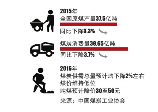 2015年煤炭產(chǎn)量和2016年的預(yù)測(cè)