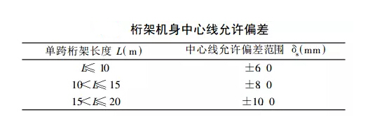 帶式輸送機(jī)桁架中心線直線度偏差表