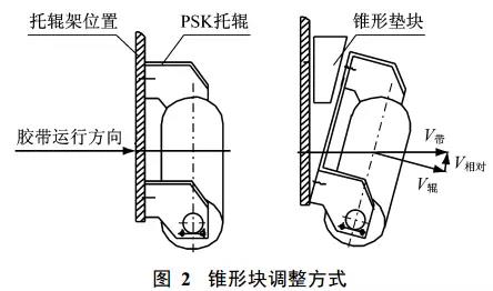 皮帶機輸送帶扭曲的錐形塊調(diào)整方法