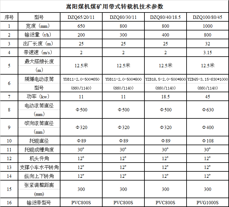 嵩陽煤機(jī)煤礦用帶式轉(zhuǎn)載機(jī)技術(shù)參數(shù) (2).png